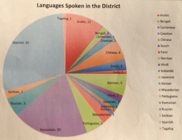 Languages